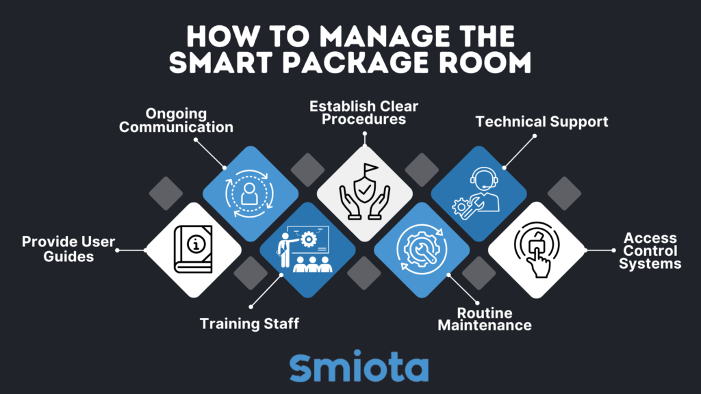 Managing the Smart Package Room