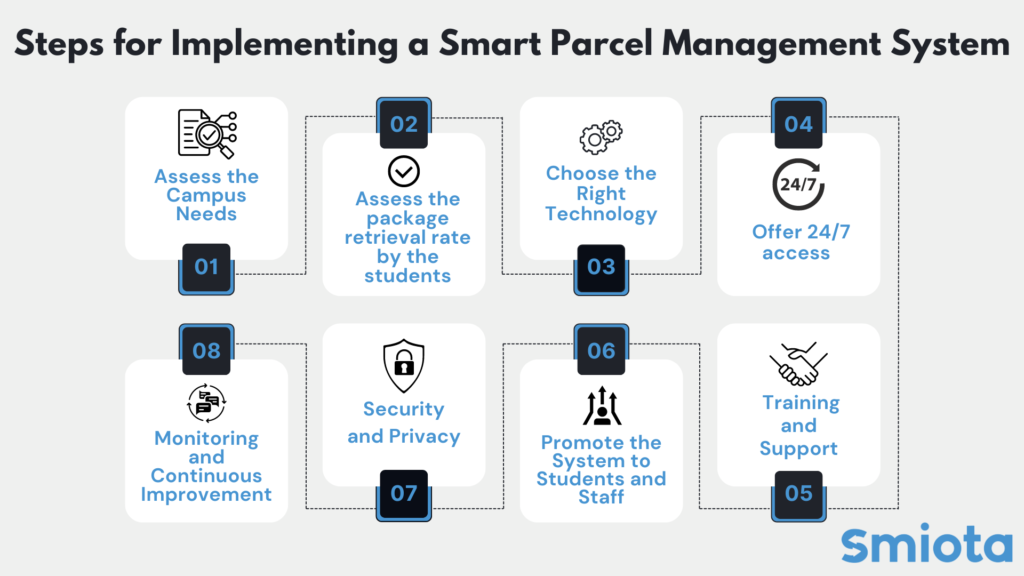 Steps for Implementing a Smart Parcel Management System 