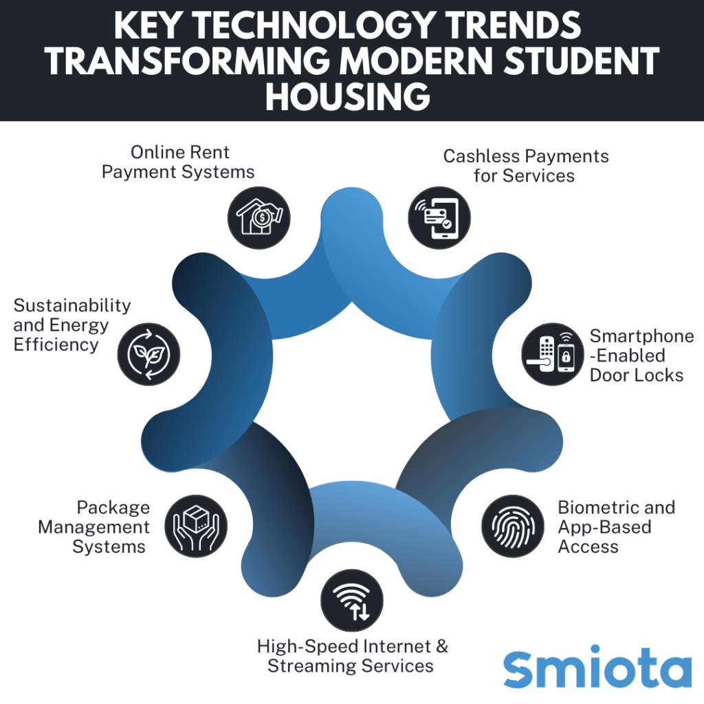 Technology Trends Transforming Modern Student Housing