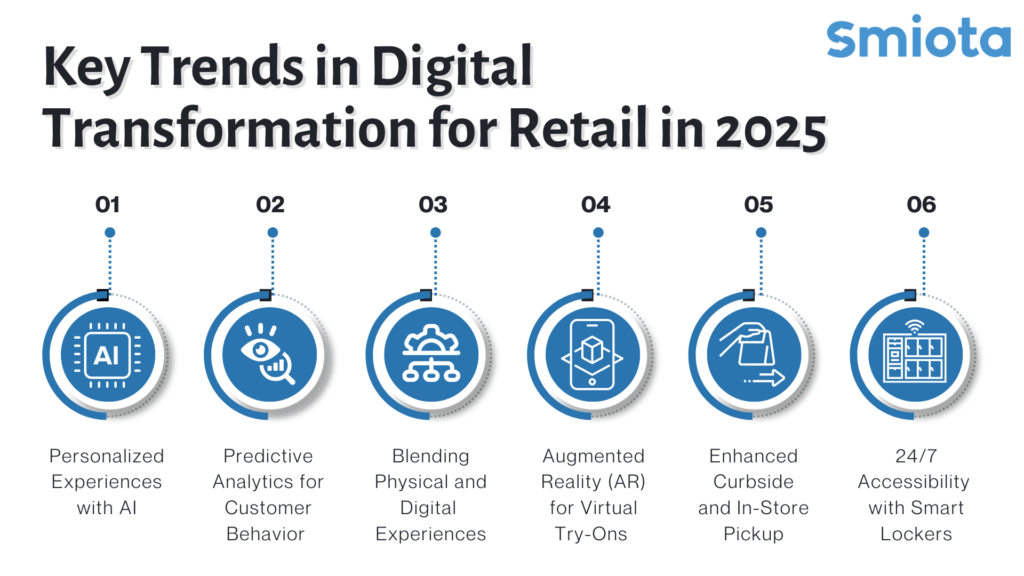 Digital transformation trends in retail in 2025