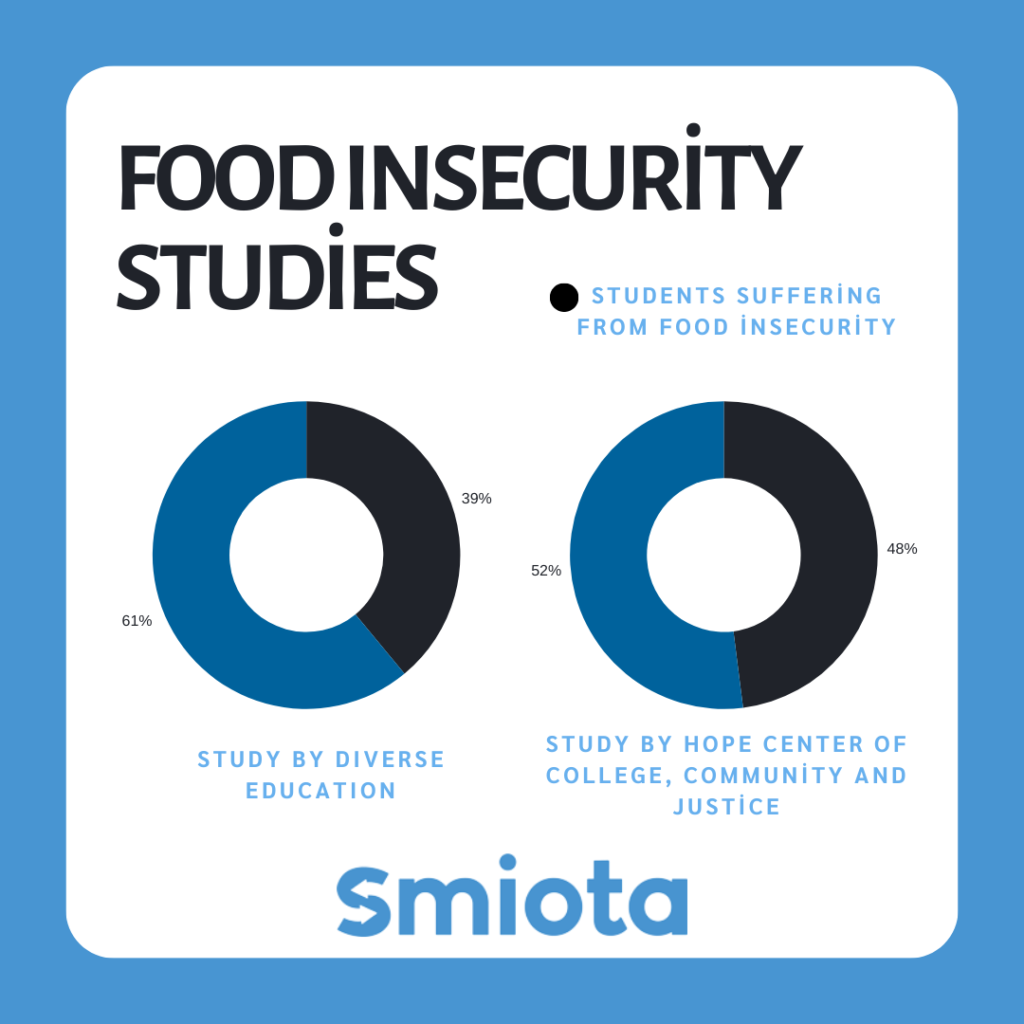 food Insecurity studies